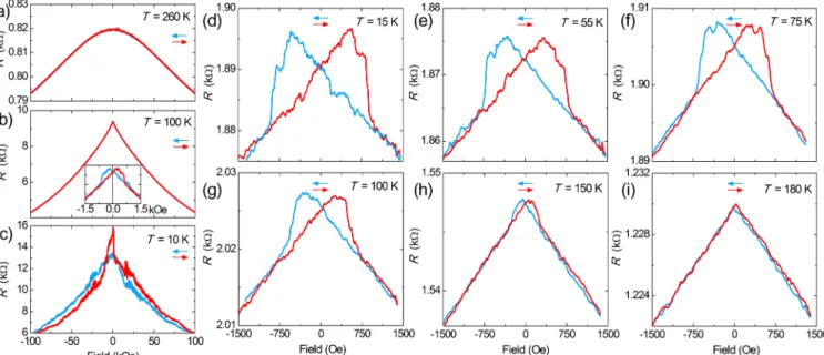 FIG. 3. Magnetoresistance (MR) curves of a junction on the LC_10 sample. (a)–(c) High-field MR curves measured with a low ac current of 0.1 μ A at (a) T &gt; T Curie , (b) T Curie &gt; T &gt; T c , and (c) T &lt; T c 