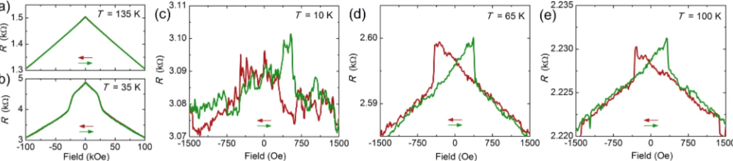 FIG. 4. MR of a junction on the YBCO / LSMO / YBCO sample. (a) and (b) High-field MR curves, measured with 1- μ A ac bias at (a) T Curie &gt; T &gt; T c and (b) T &lt; T c 