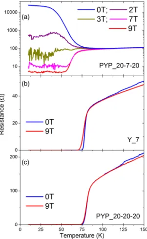 FIG. 1. Magnetoresistance vs temperature curves of thin films and multilayers from Pr 0 