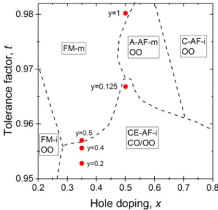 FIG. 2. Phase diagram of the different magnetic and electronic orders of manganite as a function of hole doping, x, and tolerance factor, t, sketched according to the results on single crystals reported in Refs