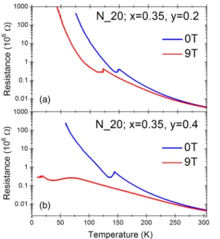 Figure 4 displays the R-T curves in zero mag- mag-netic field and at 9 T for the series of NSCMO(20 nm) / YBCO(7 / nm) / NCSMO(10 nm) trilayers with 0 