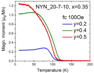 FIG. 5. Magnetization vs temperature curves of the series of NCSMO(20 nm) / YBCO(7 nm) / NCSMO(10 nm) trilayers with x = 0.35 with different Sr-content, y, obtained during field-cooling (fc) in 100 Oe applied parallel to the film plane