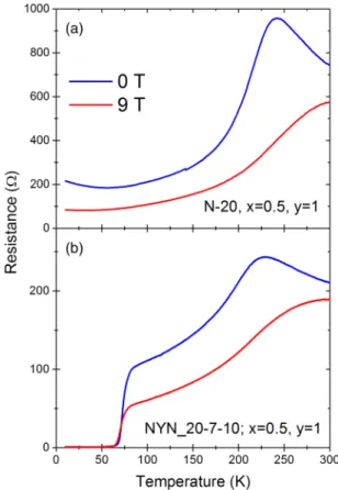 FIG. 8. Magnetoresistance vs temperature curves of (a) a NC- NC-SMO(20 nm) single layer with x = 0 