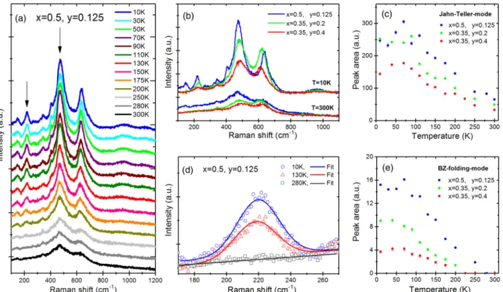 FIG. 9. (a) Temperature-dependent Raman-spectra of the NCSMO(20 nm)/YBCO(7 nm)/NCSMO(10 nm) trilayer with x = 0.5 and y = 0 