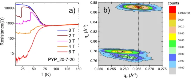 Figure  1:  (a)  Magneto-resistance  versus  temperature  curves  of  a  PLCMO(20nm)  /  YBCO(7nm) / PLCMO(20nm) trilayer grown on a SrLaAlO 4  (SLAO) substrate