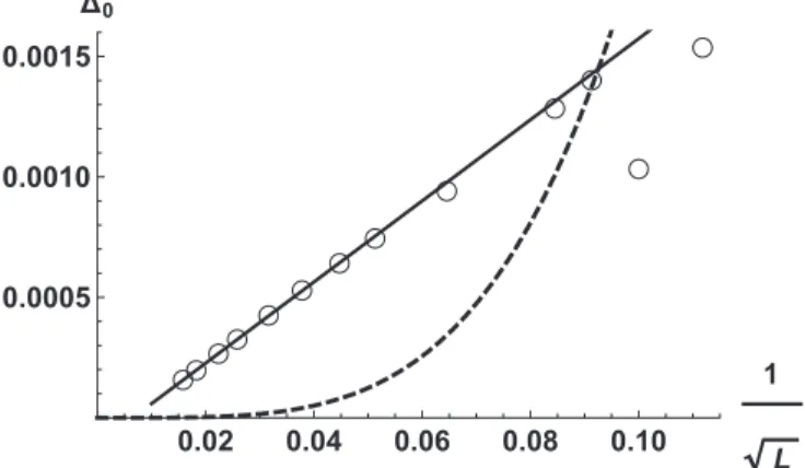 FIG. 10. Order parameter as a function of U for n = 0 . 7 and L = 2000. The solid line is a linear fit through the data points.