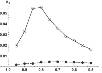 Figure 17 shows the optimized gap value as a function of density for U = 2 and U = 3, where η is of the order of 0.3 and 0.45, respectively