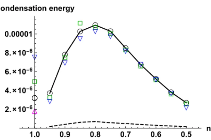 FIG. 3. Energy gain due to superconductivity as a function of the gap parameter 0 for n = 0.8 and U = 1