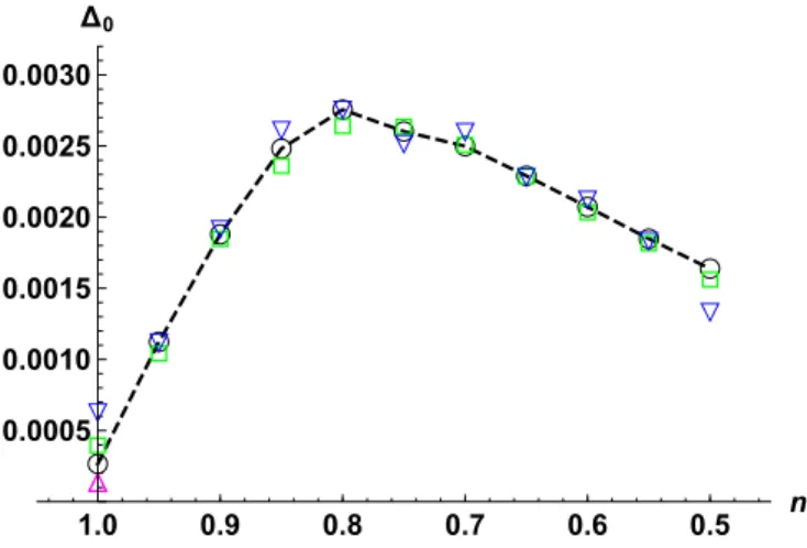 FIG. 7. Gap parameter as a function of electron density for U = 1 and different system sizes