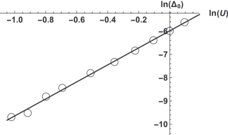 FIG. 8. Gap parameter as a function of U for n = 0.7 and L = 2000. The solid line is a linear fit through the data points.
