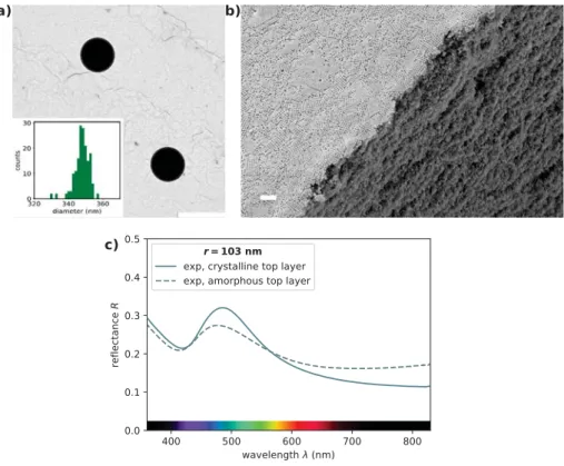 Figure SI.2: a) Typical TEM micrograph of PS spheres with r = 174 ±3 nm. (Scale bar 500 nm), Inset: Size distribution of the particles as determined with ImageJ