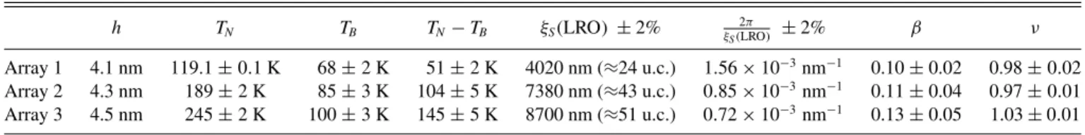 TABLE I. Summary of Permalloy thicknesses h, transition temperatures T N , blocking temperatures T B , their difference T N − T B , static correlation lengths in the long-range ordered phase ξ S (LRO) and ξ 2 π