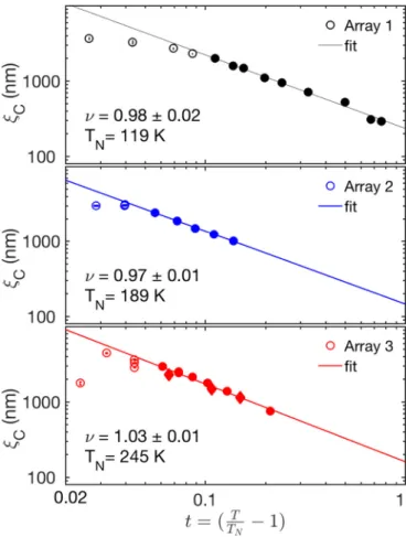 FIG. 5. Temperature dependence of the critical correlation length in the direction perpendicular to the scattering plane for array 1 (black circles), array 2 (blue circles), and array 3 (red circles and diamonds) of artificial square ice
