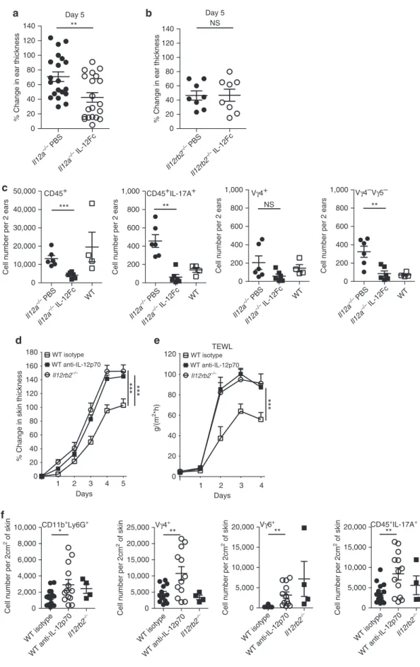 Figure 6b summarizes an excerpt of factors typically associated with psoriasis overlapping with those detected here.