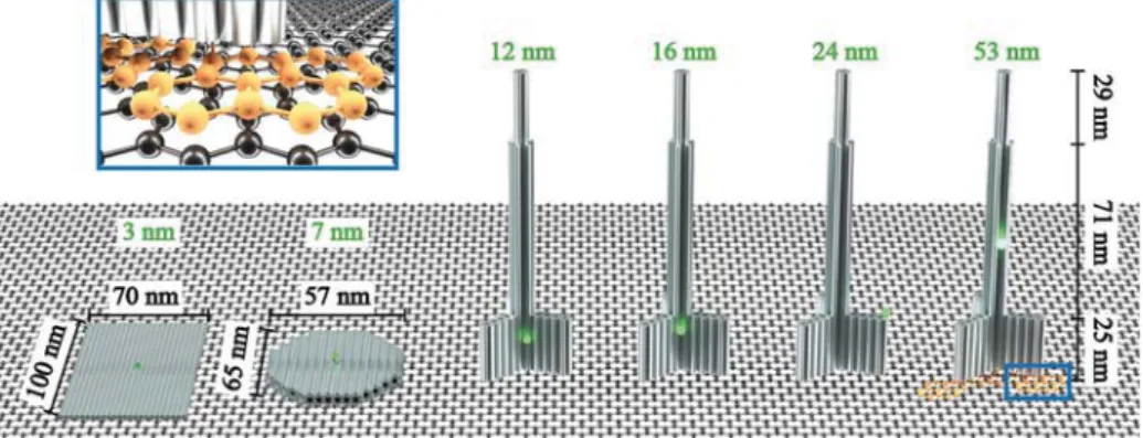 Figure 2. Fluorescence intensity images (5 × 5 μ m) obtained for DNA origami structures with a single dye (ATTO542) immobilized on graphene, for 532 nm excitation wavelength, and laser power ranging from 1 to 5 μ W (NR, 5 μ W; ND and NP1, 2 μ W; NP2, NP3, 