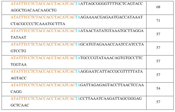 Table  S5.  Unmodified  staples  from  the  5’  to  the  3’  end  for  the  DNA  origami  nanodisc  with  extensions for pyrene-modified staples binding.