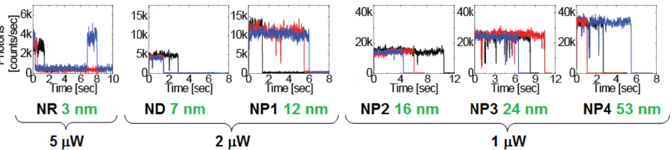Figure S4. Examples of fluorescence transients obtained for DNA origami structures with a single  dye  (ATTO542)  immobilized  on  graphene,  for  532  nm  excitation  wavelength,  and  laser  power  ranging from 1 to 5 W (NR, 5 W; ND and NP1, 2 W; NP2,