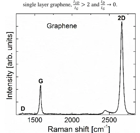 Figure S6. Raman spectrum of a single graphene layer, averaged from a map of 30 measured  spots