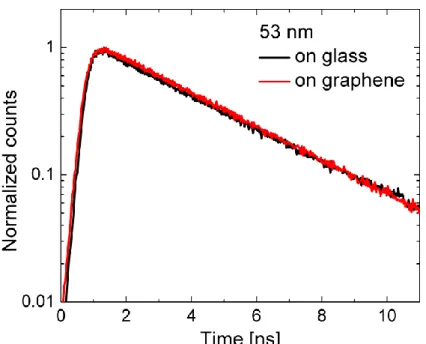 Figure S7. Normalized fluorescence intensity decays of ATTO542 within DNA origami  structure NP4 (a dye placed at the height of 53 nm) immobilized on glass (■) or graphene (●)