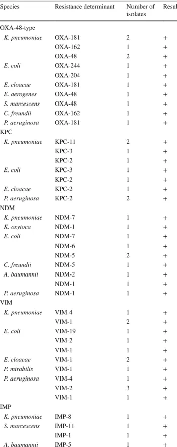 Table 1   Results of the NG-test Carba 5 kit