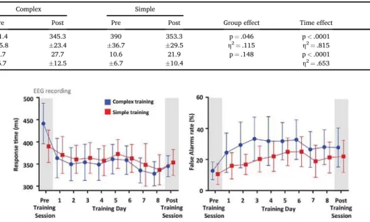 Fig. 2 for the behavioral performance during the Go/NoGo training).