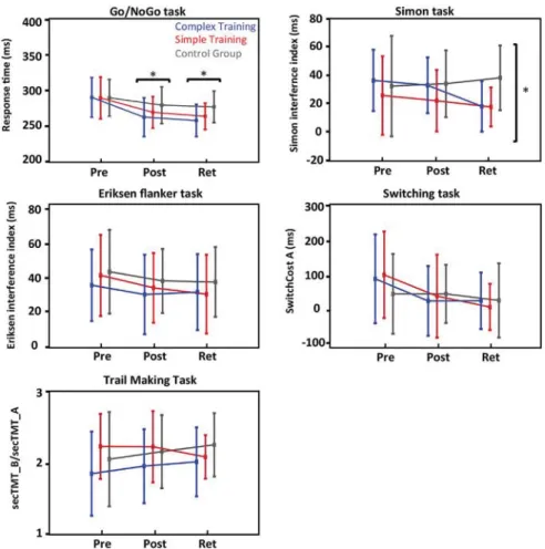 Fig. 3. Behavioral performance in the transfer tasks: Pre-, post- and retention sessions