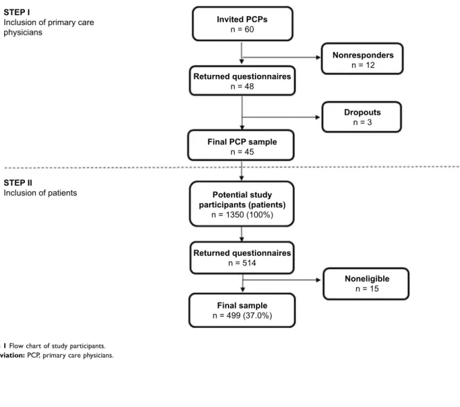 Figure 1 Flow chart of study participants.