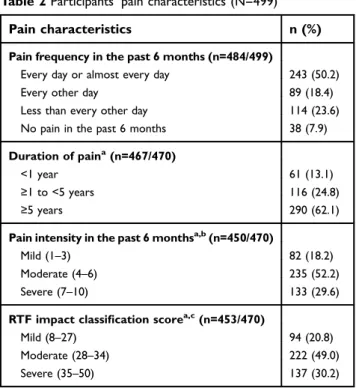 Table 2 Participants ’ pain characteristics (N=499)