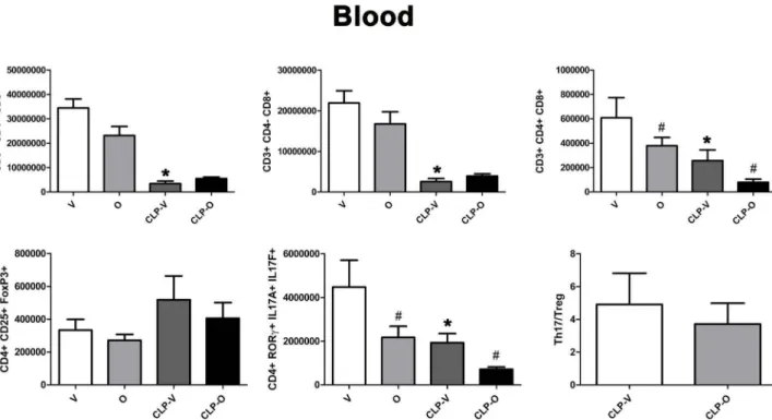 Fig.  14.  Effect of olaparib on the numbers of varions T-cell populations in the blood of young male Balb/c mice subjected to CLP