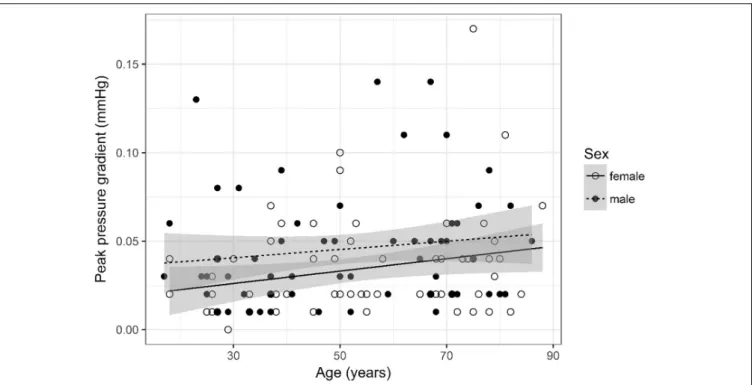 FIGURE 11 | Scatter plot visualizing peak pressure gradient. A regression line for the formula peak pressure gradient ∼ age for both men and women was added with corresponding 95% CIs (gray zones).