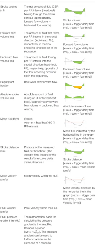 TABLE 2 | Detailed information on the flow parameters obtained from post-processing software.