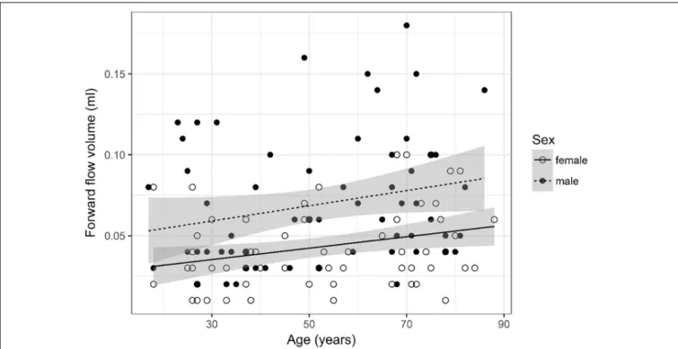 FIGURE 3 | Scatter plot visualizing forward flow volume. A regression line for the formula forward flow volume ∼ age for both men and women was added with corresponding 95% CIs (gray zones).