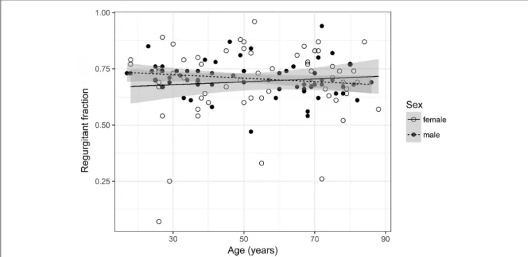 FIGURE 5 | Scatter plot visualizing regurgitant fraction. A regression line for the formula regurgitant fraction ∼ age for both men and women was added with corresponding 95% CIs (gray zones).