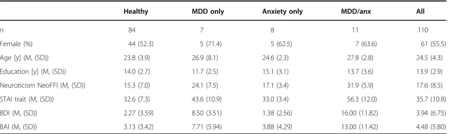 Table 2 Associations between personality characteristics and left DLPFC glutamine