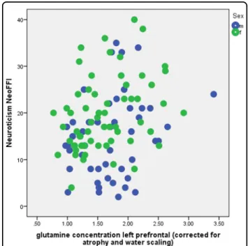 Fig. 3 Relationship between glutamine concentration (corrected for atrophy and water scaling) in a left prefrontal voxel and neuroticism NEO-FFI for the male (blue) and female (green) subsample