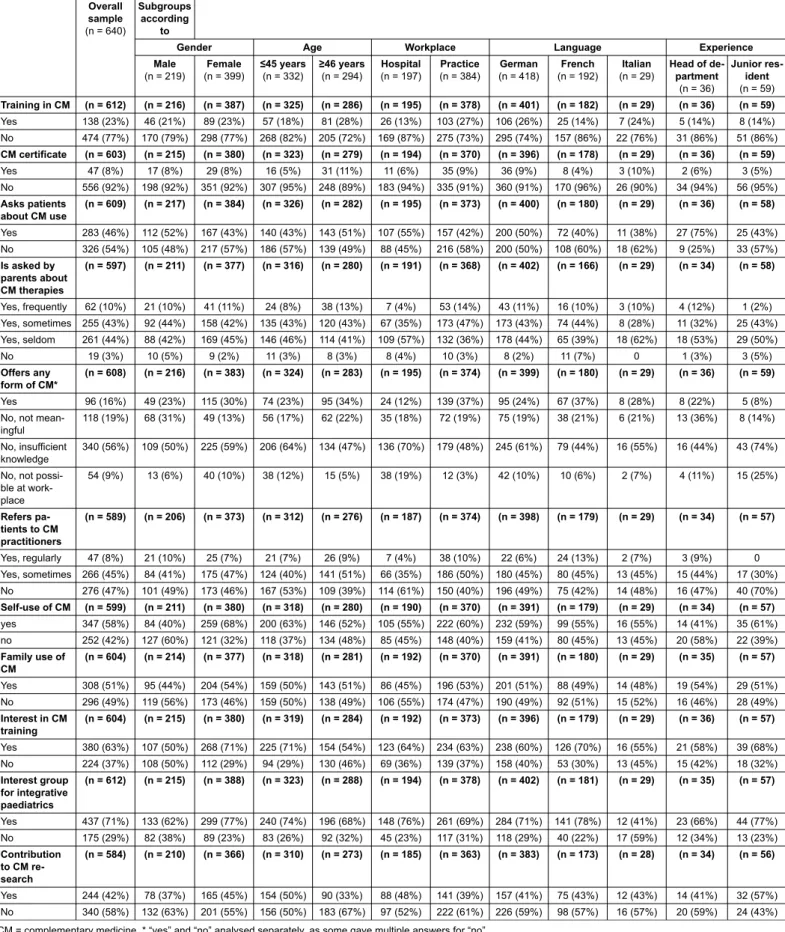 Table 3: Results from the overall sample and the subgroup analysis.