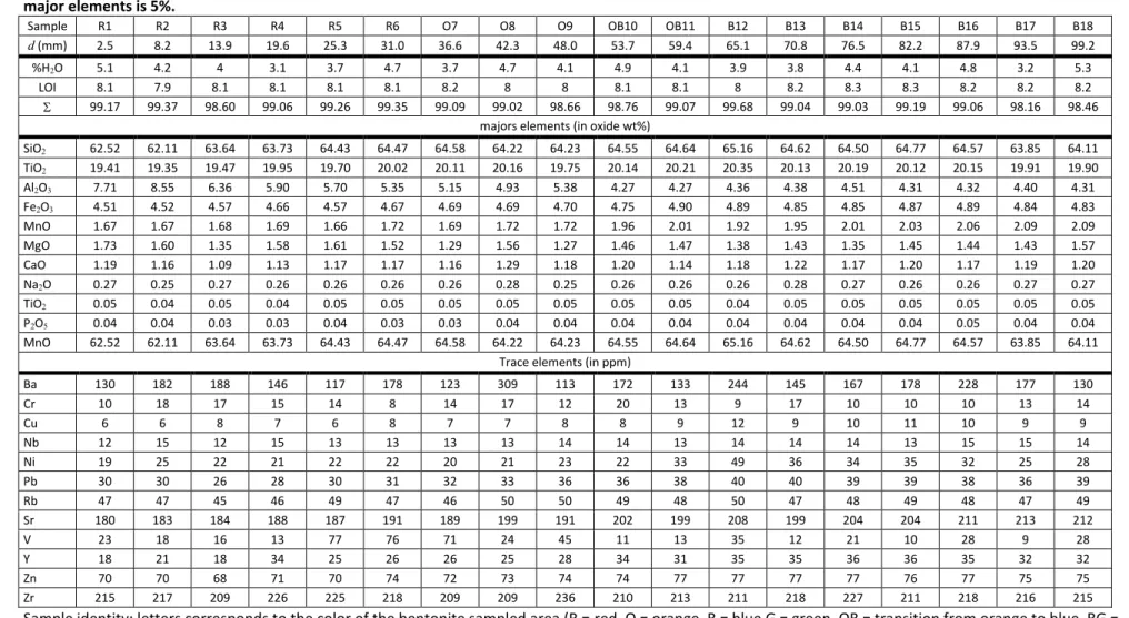 Table S1:  Chemical composition of eighteen powdered FEBEX samples from block BM-B-41-1 determined by XRF (and ATG)