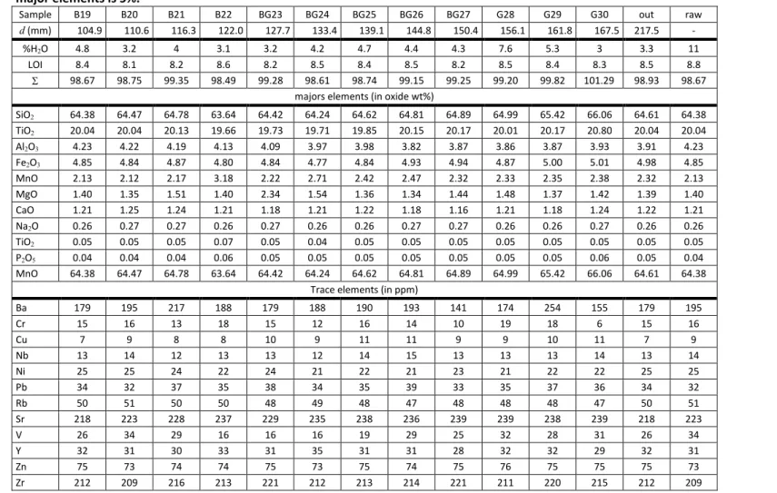 Table S2:  Chemical composition of fourteen powdered FEBEX samples determined by XRF (and ATG), including the raw material