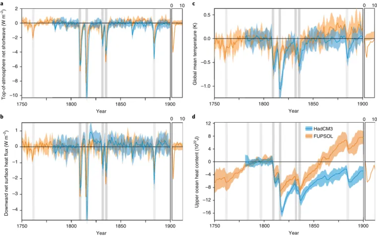 Fig. 4 | Global annual means of energy fluxes, temperature and ocean heat content in coupled model simulations (ensemble mean and range)