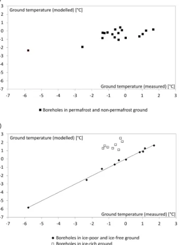 Figure 2. Each data point represents a borehole and its measured and modelled mean annual ground temperatures at the depth with lowest temperatures