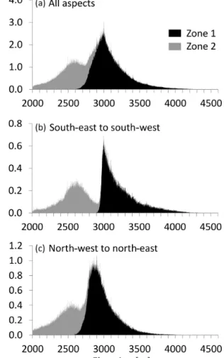 Figure 4. Distribution of the PGIM zones 1 (only negative ground temperatures) and 2 over elevation