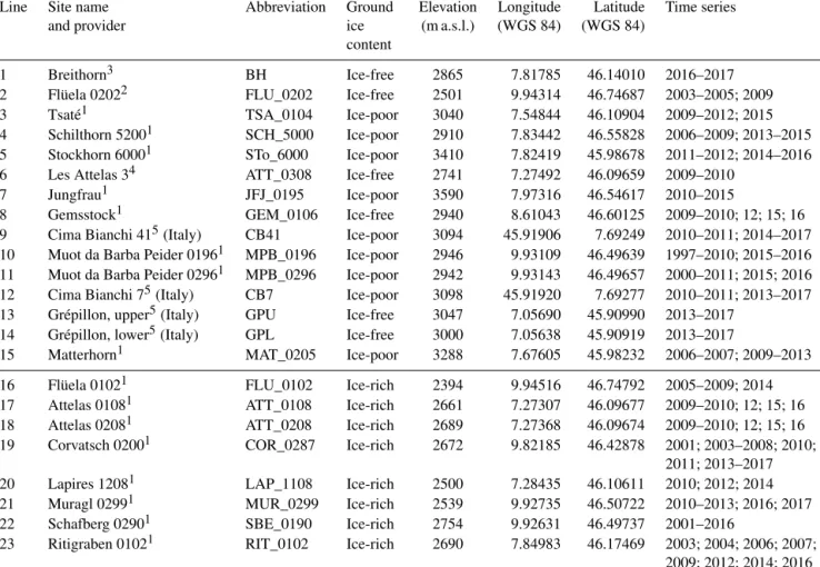 Table 1. The uppermost 15 reference boreholes were used for the calculation of ground temperatures in zone 1 of the PGIM