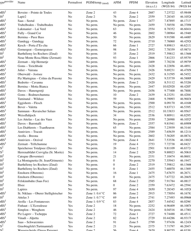 Table 2. Validation sites and the zones assigned to them in the permafrost maps PGIM, APIM (Boeckli et al., 2012) and PPDM (Gruber et al., 2006)