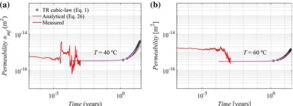 Fig. 7   Fracture permeability results of Halen borehole (76-E-243) dolomite samples:  a  Scenario 1, 1366 m  at 40  °C;  b  Scenario 2, 1200  m at 60  °C