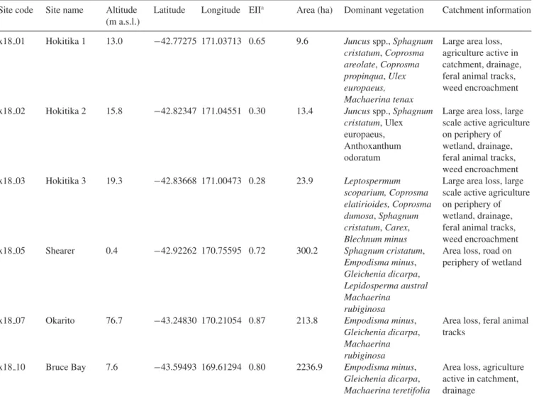 Table 1. Site and catchment information for bogs sampled for surface testate amoebae in this study.