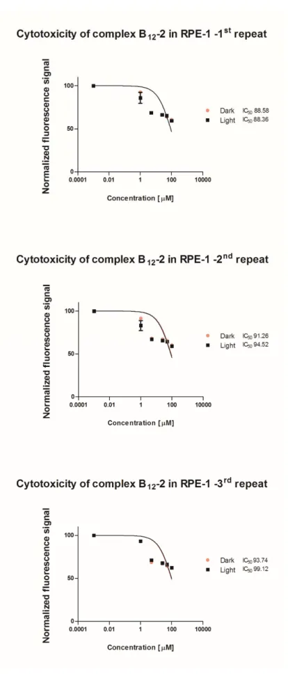 Figure S8. Cytotoxicity of complex B 12 -2 in the RPE-1 cell line. 