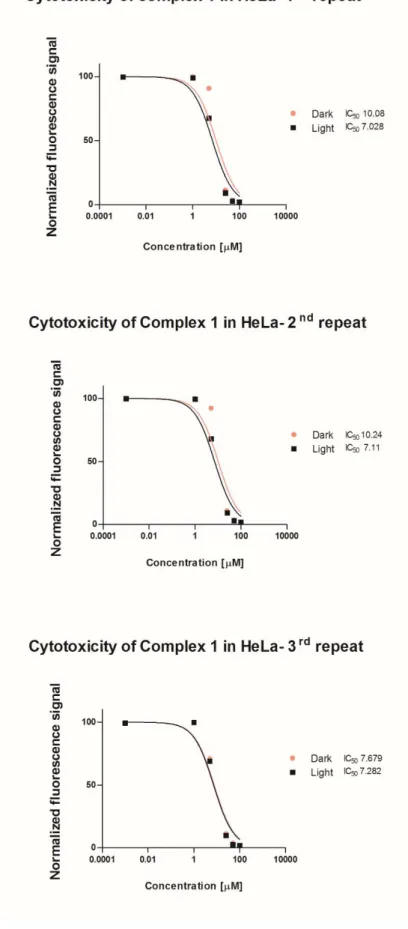 Figure S9. Cytotoxicity of complex 1 in the HeLa cell line. 
