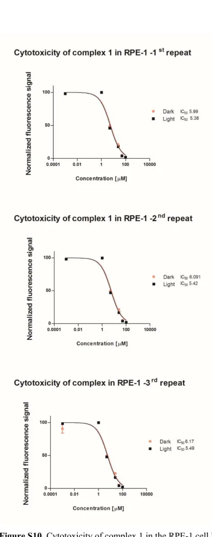 Figure S10. Cytotoxicity of complex 1 in the RPE-1 cell line. 