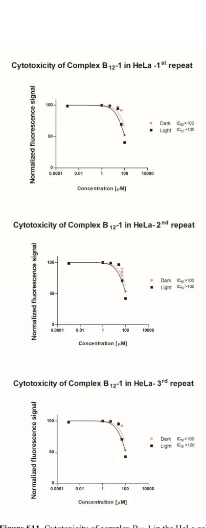 Figure S11. Cytotoxicity of complex B 12 -1 in the HeLa cell line. 