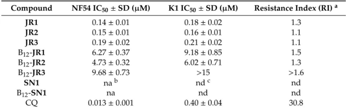 Table 1. Antiplasmodial activity of molecules against the chloroquine-sensitive (CQS) NF54 and chloroquine-resistant (CQR) K1 strains of Plasmodium falciparum.